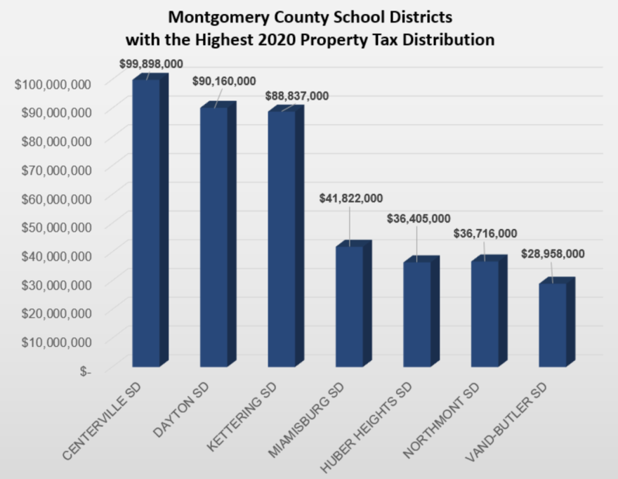 Montgomery County Property Tax Revenues Up Despite Pandemic WYSO montgomery-county-property-tax-revenues-up-despite-pandemic-wyso
